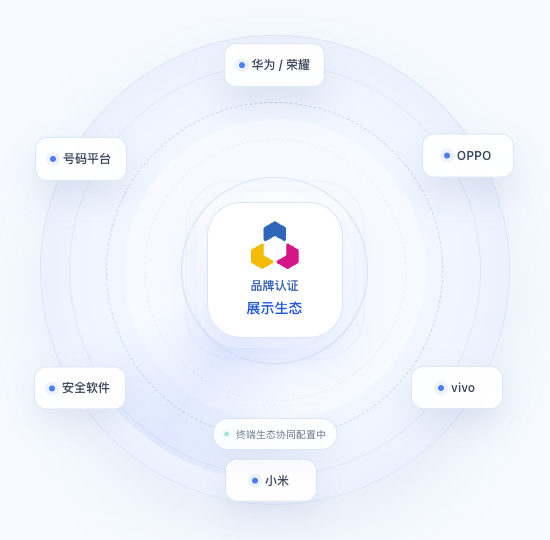 一次提交,多渠道协同认证雷达展示图