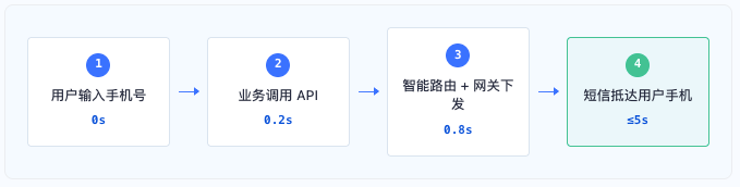 注册登录验证:用户输入手机号到完成验证,控制在 5秒内流程图