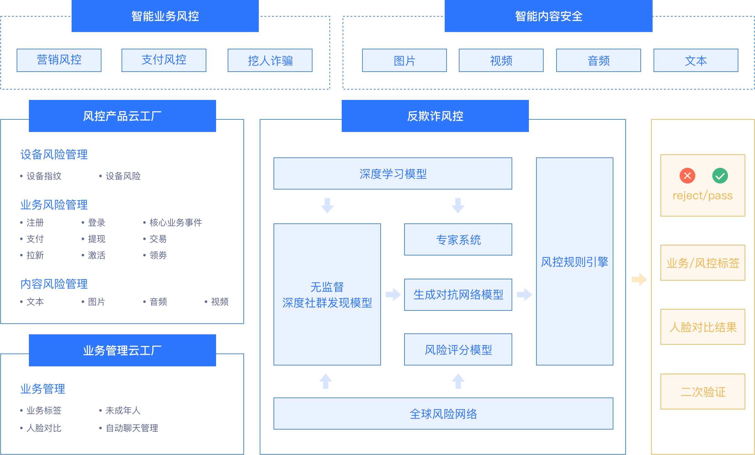 方案架构